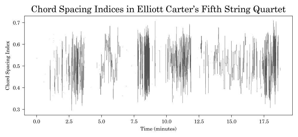 Chord spacing index graph